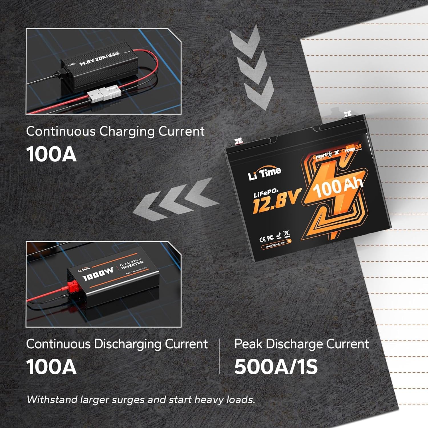 12V 100Ah Group 24 Bluetooth Lifepo4 Battery, Deep Cycle Lithium Battery, Built-In 100A BMS with Low-Temp Protection, Max. 15000 Cycles, Perfect for RV, Solar System, Trolling Motors Etc.